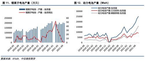 電池金屬周報(bào)：供給趨緊預(yù)期加劇，鈷鋰價(jià)格繼續(xù)保持強(qiáng)勢(圖6)