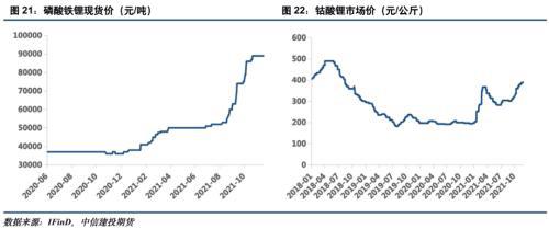 電池金屬周報(bào)：供給趨緊預(yù)期加劇，鈷鋰價(jià)格繼續(xù)保持強(qiáng)勢(圖11)