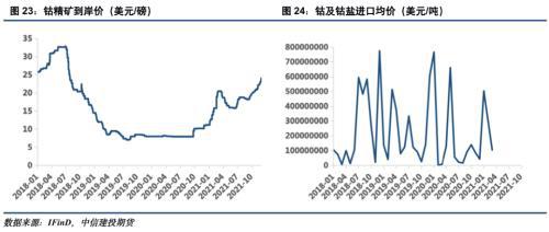 電池金屬周報(bào)：供給趨緊預(yù)期加劇，鈷鋰價(jià)格繼續(xù)保持強(qiáng)勢(圖12)
