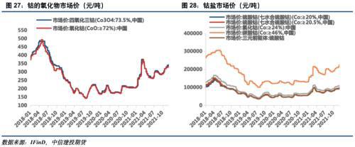 電池金屬周報(bào)：供給趨緊預(yù)期加劇，鈷鋰價(jià)格繼續(xù)保持強(qiáng)勢(圖14)