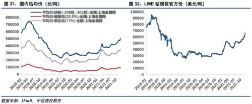 電池金屬周報(bào)：供給趨緊預(yù)期加劇，鈷鋰價(jià)格繼續(xù)保持強(qiáng)勢(圖15)