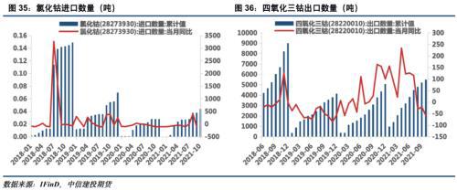 電池金屬周報(bào)：供給趨緊預(yù)期加劇，鈷鋰價(jià)格繼續(xù)保持強(qiáng)勢(圖18)