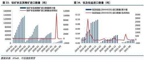 電池金屬周報(bào)：供給趨緊預(yù)期加劇，鈷鋰價(jià)格繼續(xù)保持強(qiáng)勢(圖17)