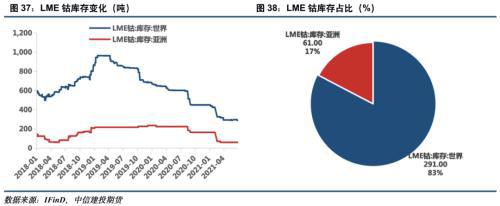 電池金屬周報(bào)：供給趨緊預(yù)期加劇，鈷鋰價(jià)格繼續(xù)保持強(qiáng)勢(圖19)