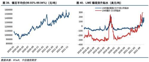 電池金屬周報(bào)：供給趨緊預(yù)期加劇，鈷鋰價(jià)格繼續(xù)保持強(qiáng)勢(圖20)