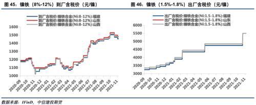 電池金屬周報(bào)：供給趨緊預(yù)期加劇，鈷鋰價(jià)格繼續(xù)保持強(qiáng)勢(圖23)