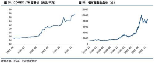 電池金屬周報(bào)：供給趨緊預(yù)期加劇，鈷鋰價(jià)格繼續(xù)保持強(qiáng)勢(圖30)