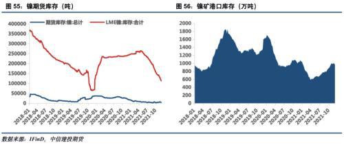 電池金屬周報(bào)：供給趨緊預(yù)期加劇，鈷鋰價(jià)格繼續(xù)保持強(qiáng)勢(圖28)