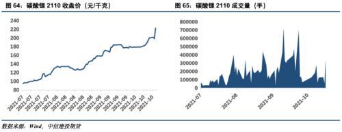 電池金屬周報(bào)：供給趨緊預(yù)期加劇，鈷鋰價(jià)格繼續(xù)保持強(qiáng)勢(圖33)