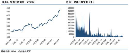 電池金屬周報(bào)：供給趨緊預(yù)期加劇，鈷鋰價(jià)格繼續(xù)保持強(qiáng)勢(圖34)