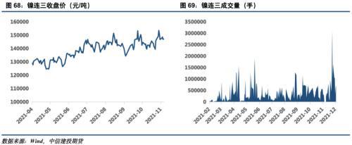 電池金屬周報(bào)：供給趨緊預(yù)期加劇，鈷鋰價(jià)格繼續(xù)保持強(qiáng)勢(圖35)