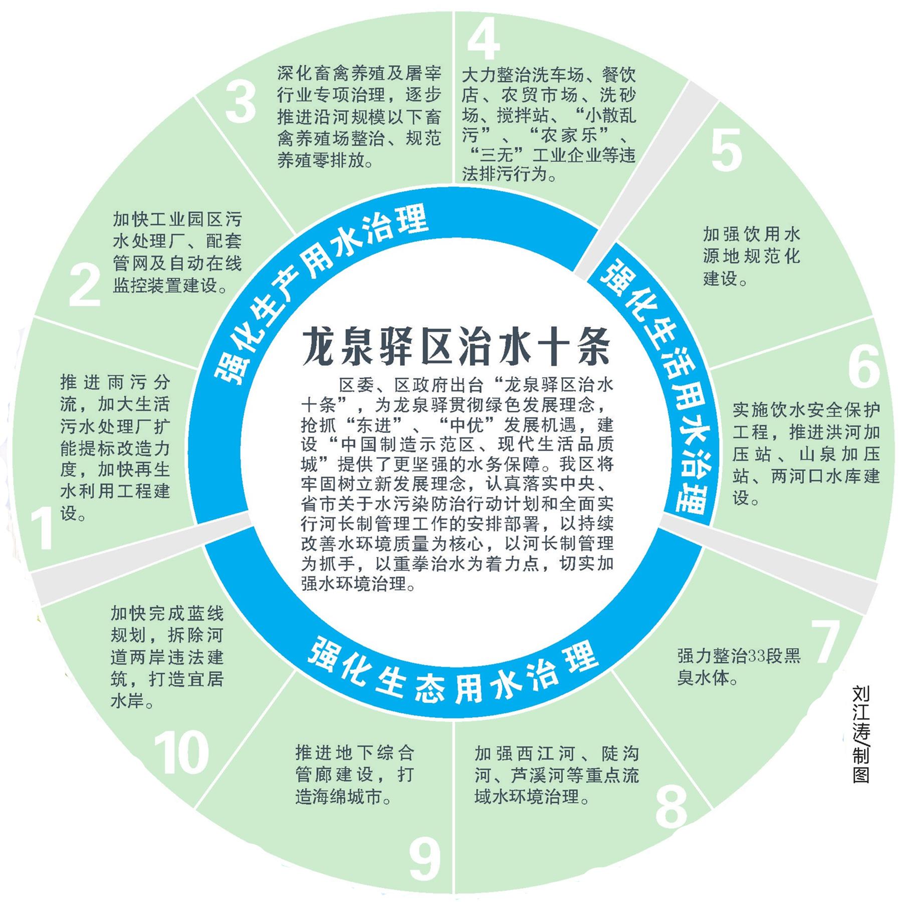 龍泉驛：生產(chǎn)生活生態(tài)一起抓重拳治出清水來(lái)(圖1)