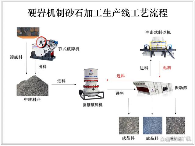 硬巖機制砂石加工成套設備!附砂石加工生產線工藝流程!(圖3) 硬巖機制砂石加工成套設備!附砂石加工生產線工藝流程!(圖3)