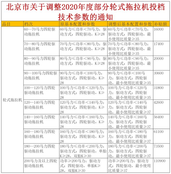 北京市調(diào)整2020年度部分輪式拖拉機(jī)投檔技術(shù)參數(shù)！(圖1)