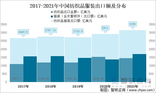 2021年中國紡織服裝行業進出口情況：進口規模持續擴大(圖1)