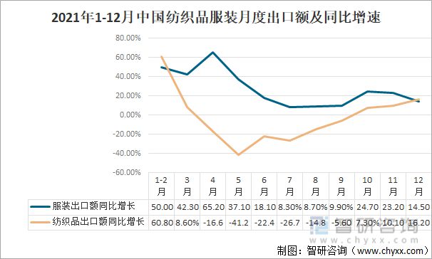 2021年中國紡織服裝行業進出口情況：進口規模持續擴大(圖2)