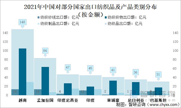 2021年中國紡織服裝行業進出口情況：進口規模持續擴大(圖7)