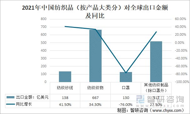 2021年中國紡織服裝行業進出口情況：進口規模持續擴大(圖6)