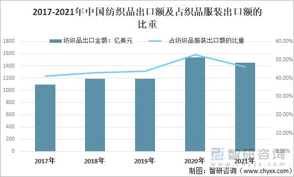 2021年中國紡織服裝行業進出口情況：進口規模持續擴大(圖5)