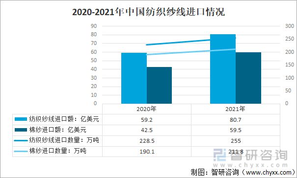 2021年中國紡織服裝行業進出口情況：進口規模持續擴大(圖12)