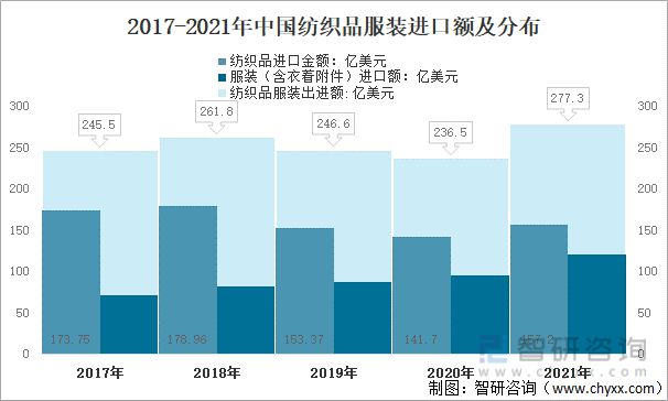 2021年中國紡織服裝行業進出口情況：進口規模持續擴大(圖11)
