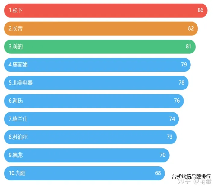 2022年家用烤箱推薦大全，附長帝、美的、格蘭仕、蘇泊爾、西門子、松下、博世、老板、華帝、方太、北美等各大品牌20款不同價位烤箱推薦（建議收藏）(圖17)