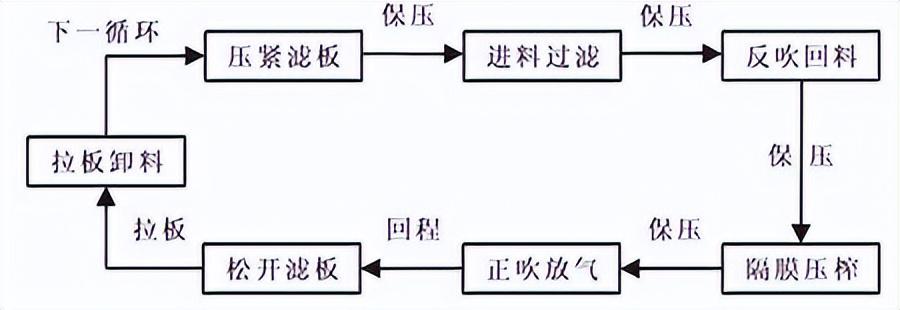 XMAZG—1500-U隔膜壓濾機(jī)的安裝與調(diào)試(圖1) XMAZG—1500-U隔膜壓濾機(jī)的安裝與調(diào)試(圖1)