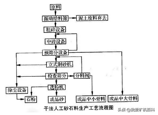 濕法、干法和半干法制砂，3種制砂工藝經濟對比及分析(圖1)