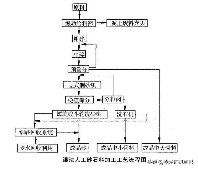 濕法、干法和半干法制砂，3種制砂工藝經濟對比及分析(圖2)