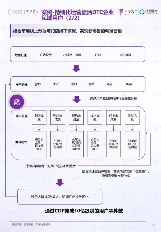 「深度報(bào)告」用戶增長(zhǎng)雙螺旋白皮書(shū)丨甲子光年智庫(kù)(圖32)