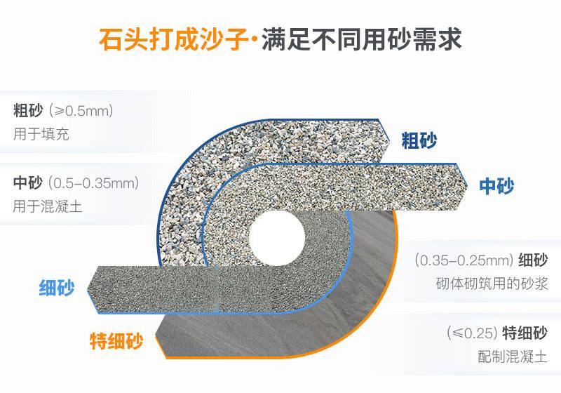 機制砂成為未來主力砂源!高質量制砂生產線助您年收上千萬(圖2) 機制砂成為未來主力砂源!高質量制砂生產線助您年收上千萬(圖2)