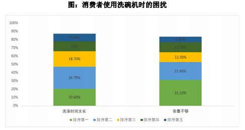 洗碗機(jī)的普及，不可忽視“洗滌時(shí)間”和“容量”兩大難題(圖1)