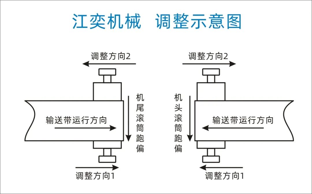 輸送帶跑偏的三種原因及調(diào)整方法！圖解說(shuō)明(圖3)