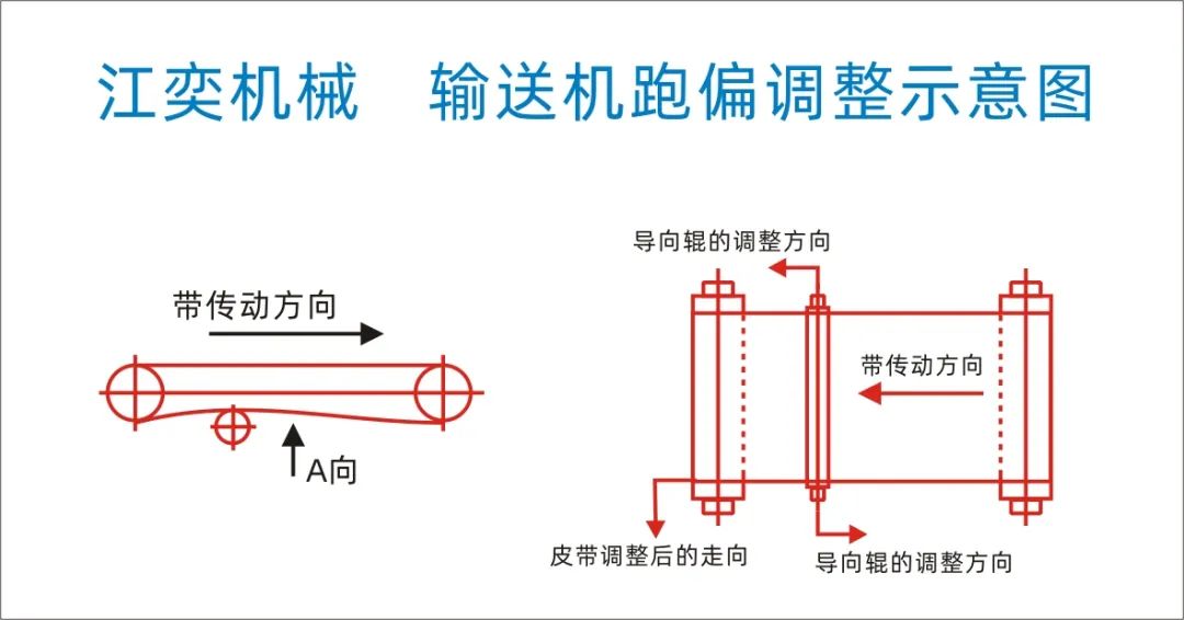輸送帶跑偏的三種原因及調(diào)整方法！圖解說(shuō)明(圖4)