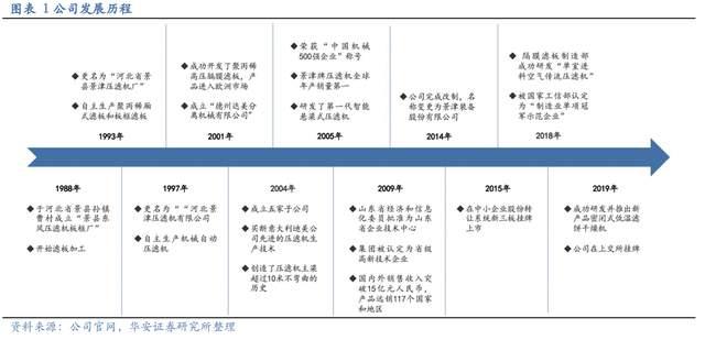 壓濾機行業龍頭，景津裝備：開拓新興行業，打開成長新空間(圖2)