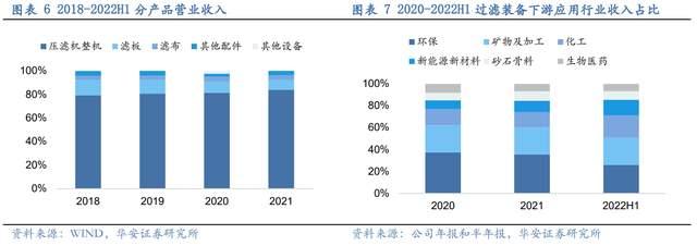 壓濾機行業龍頭，景津裝備：開拓新興行業，打開成長新空間(圖6)