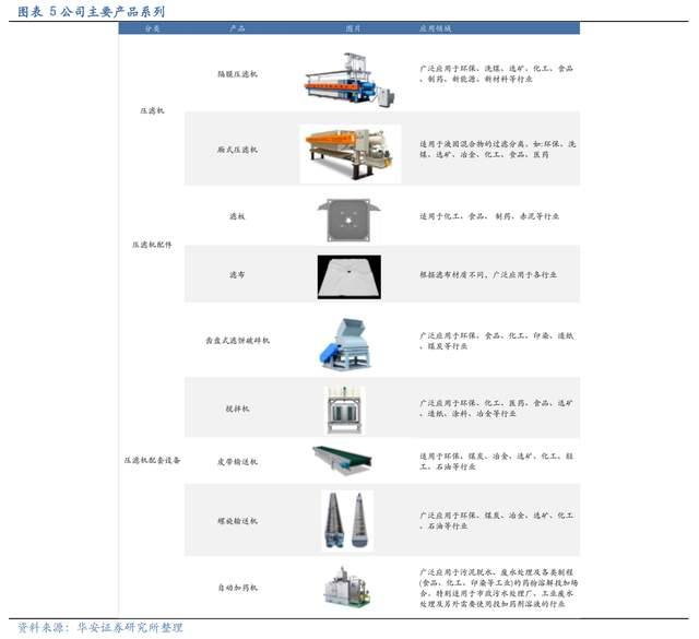 壓濾機行業龍頭，景津裝備：開拓新興行業，打開成長新空間(圖5)