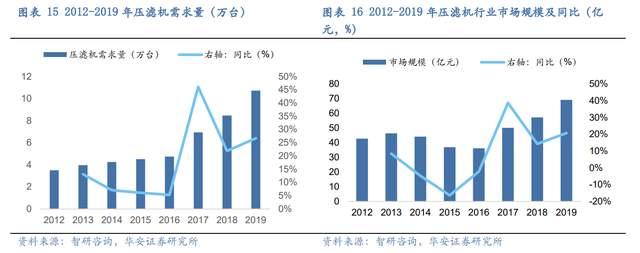 壓濾機行業龍頭，景津裝備：開拓新興行業，打開成長新空間(圖13)