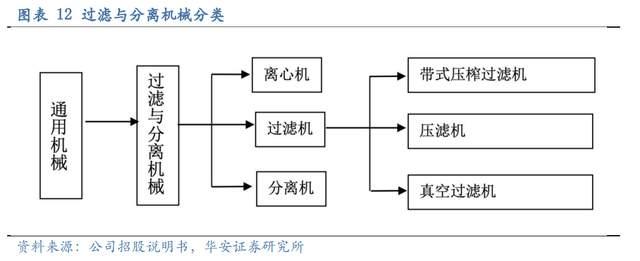 壓濾機行業龍頭，景津裝備：開拓新興行業，打開成長新空間(圖10)