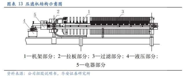 壓濾機行業龍頭，景津裝備：開拓新興行業，打開成長新空間(圖11)