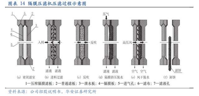 壓濾機行業龍頭，景津裝備：開拓新興行業，打開成長新空間(圖12)