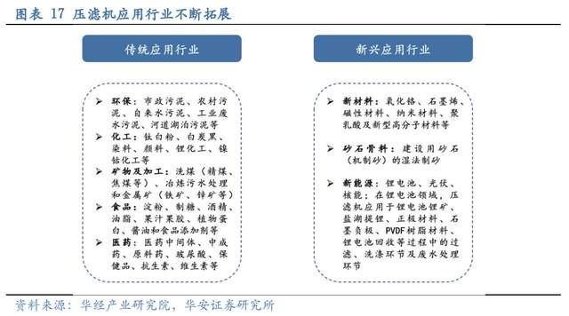 壓濾機行業龍頭，景津裝備：開拓新興行業，打開成長新空間(圖14)