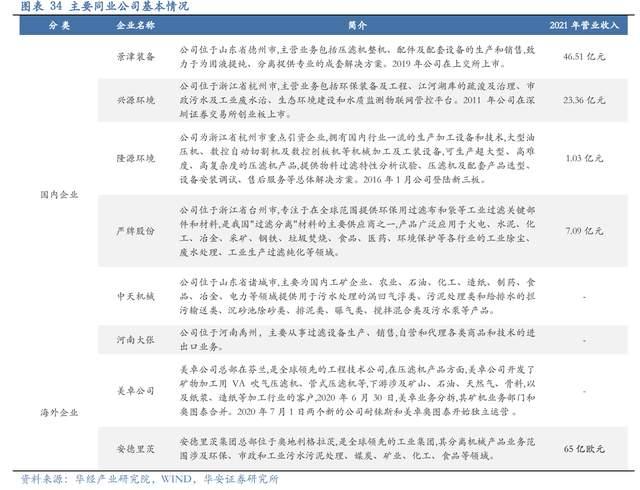 壓濾機行業龍頭，景津裝備：開拓新興行業，打開成長新空間(圖28)