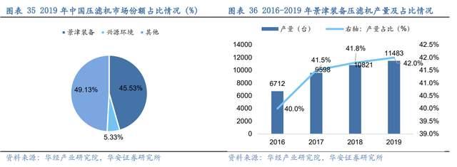 壓濾機行業龍頭，景津裝備：開拓新興行業，打開成長新空間(圖29)