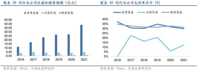 壓濾機行業龍頭，景津裝備：開拓新興行業，打開成長新空間(圖32)