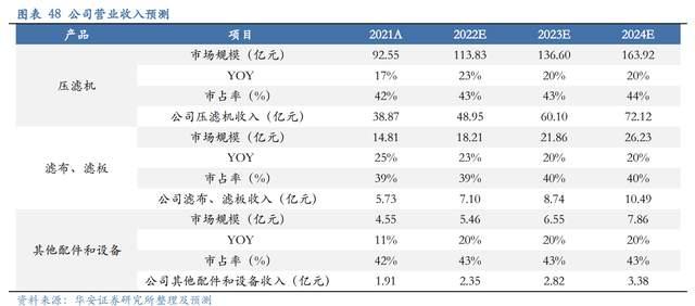 壓濾機行業龍頭，景津裝備：開拓新興行業，打開成長新空間(圖39)