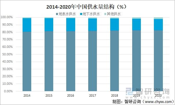 2021年中國水資源總量、供水量、用水量及用水結構分析[圖](圖7)