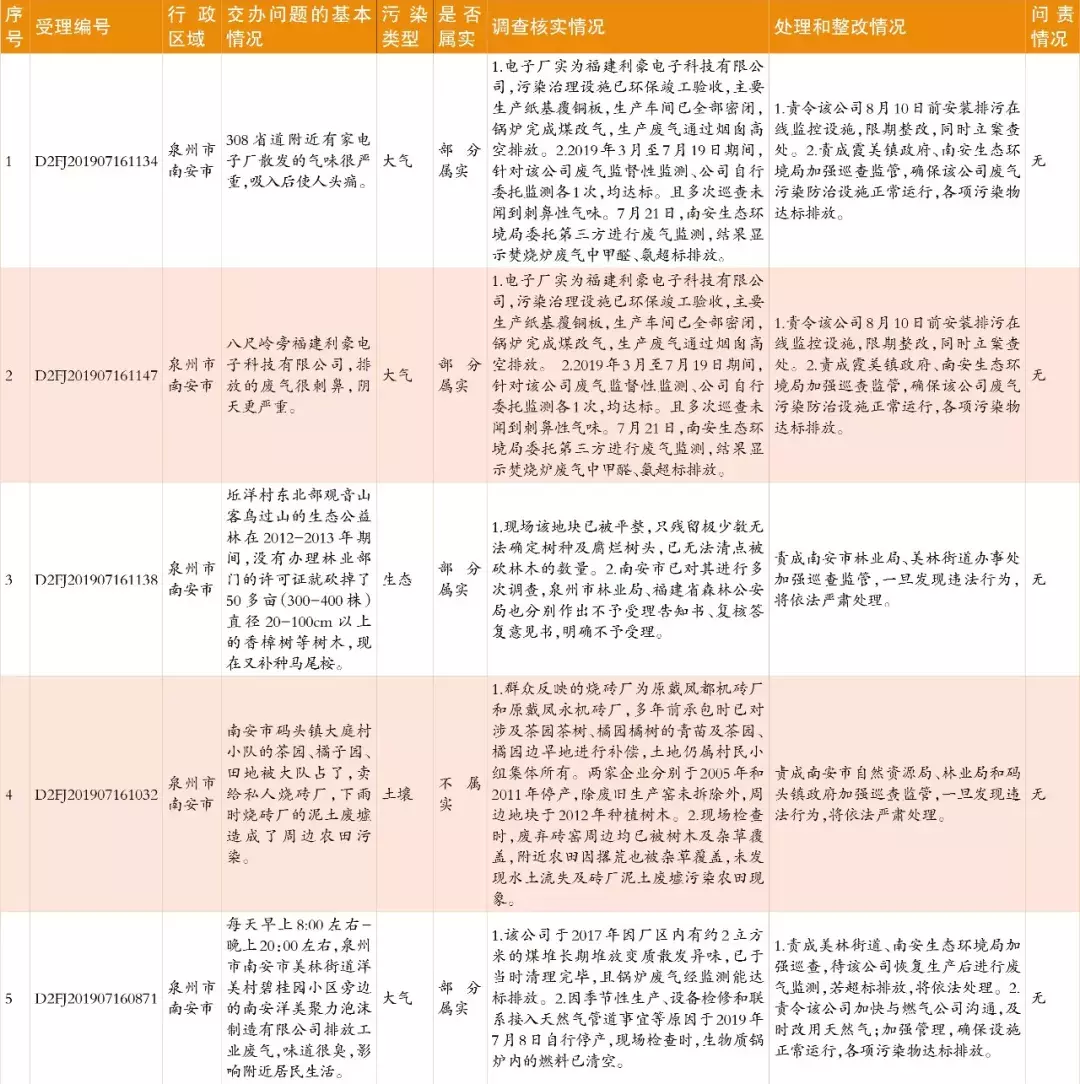 中央生態(tài)環(huán)保督察群眾信訪舉報(bào)轉(zhuǎn)辦和邊督邊改情況公開，南安制定整改提升方案(圖2)