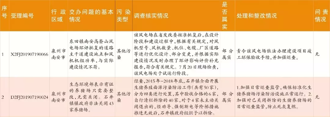 中央生態(tài)環(huán)保督察群眾信訪舉報(bào)轉(zhuǎn)辦和邊督邊改情況公開，南安制定整改提升方案(圖5)