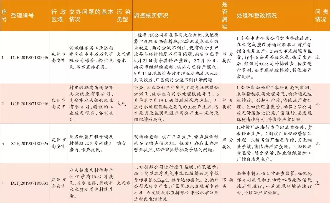 中央生態(tài)環(huán)保督察群眾信訪舉報(bào)轉(zhuǎn)辦和邊督邊改情況公開，南安制定整改提升方案(圖4)